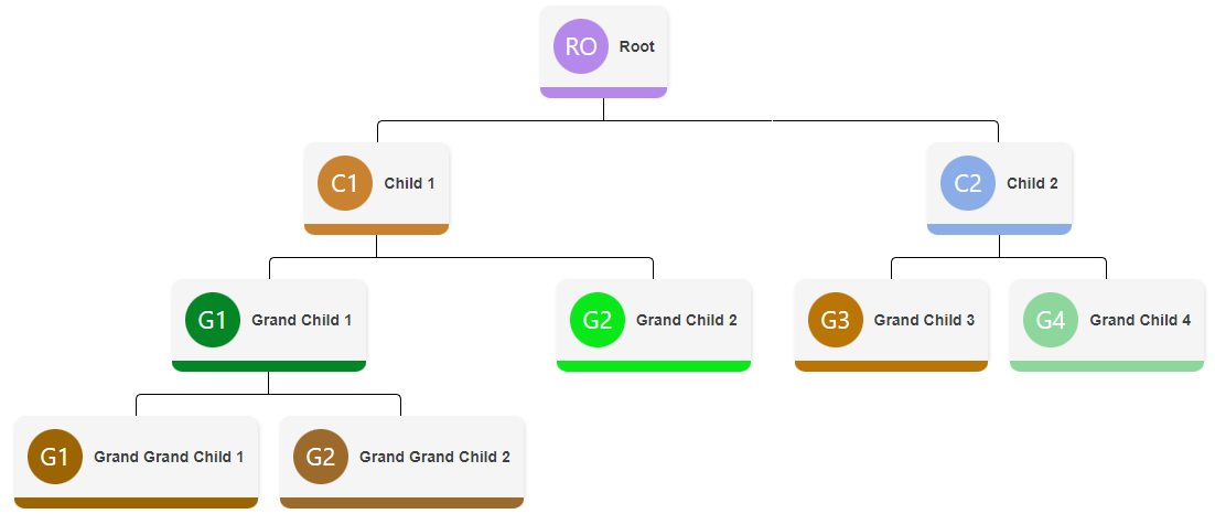 Qodly OrgTree